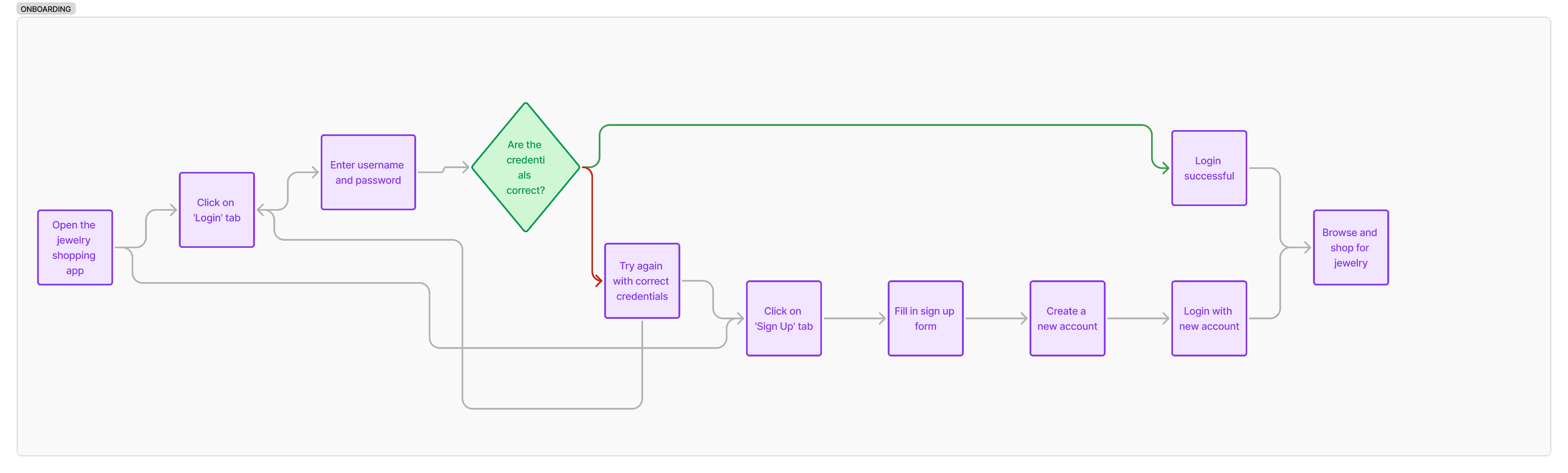 onboarding