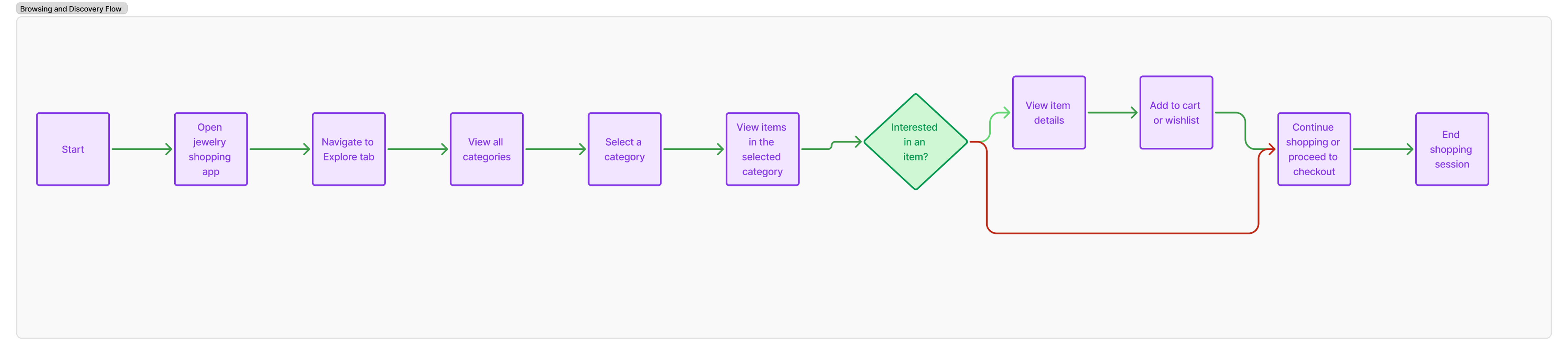 browsing flow