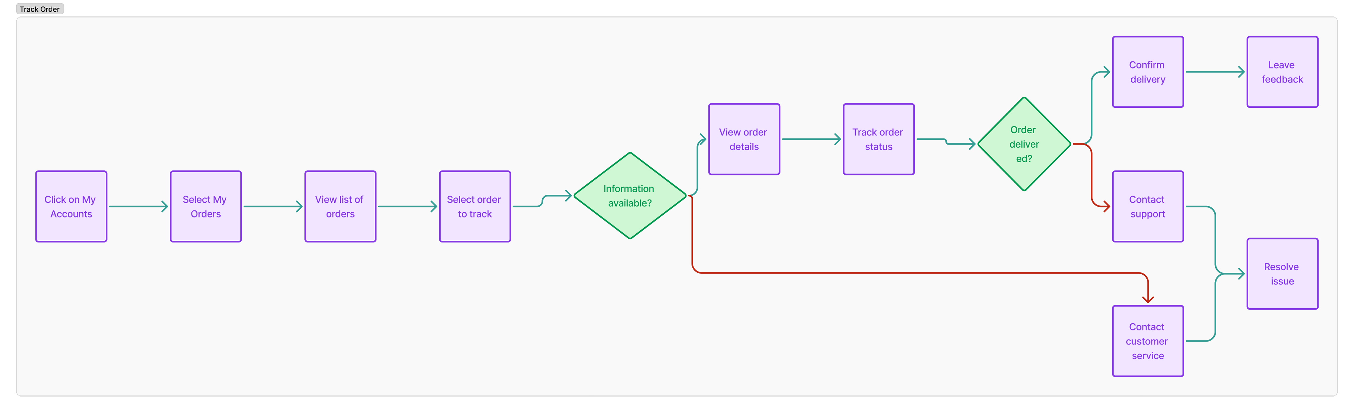 onboarding