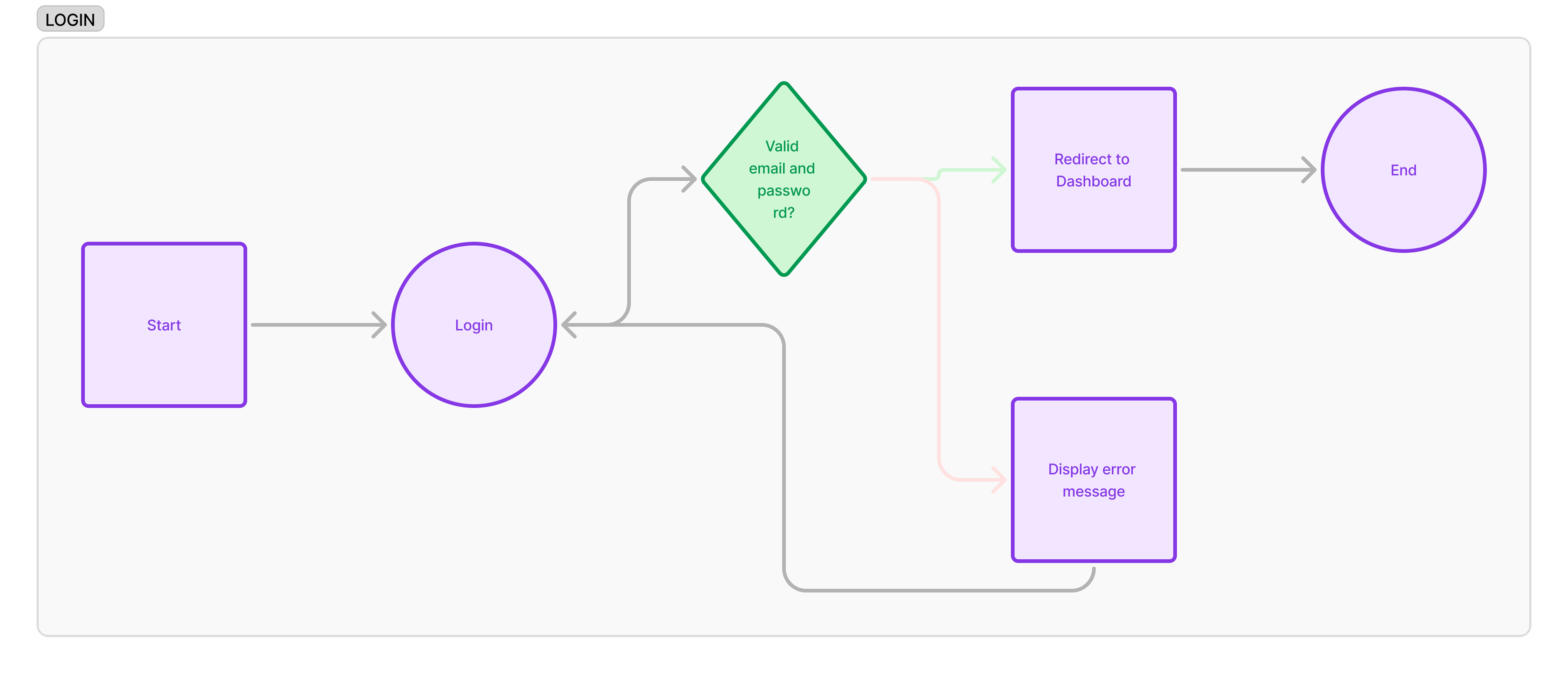 onboarding