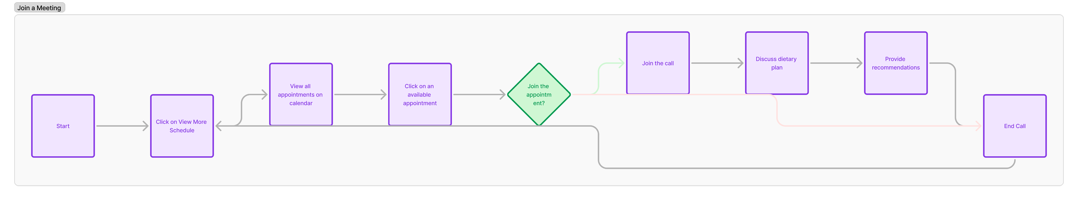 onboarding